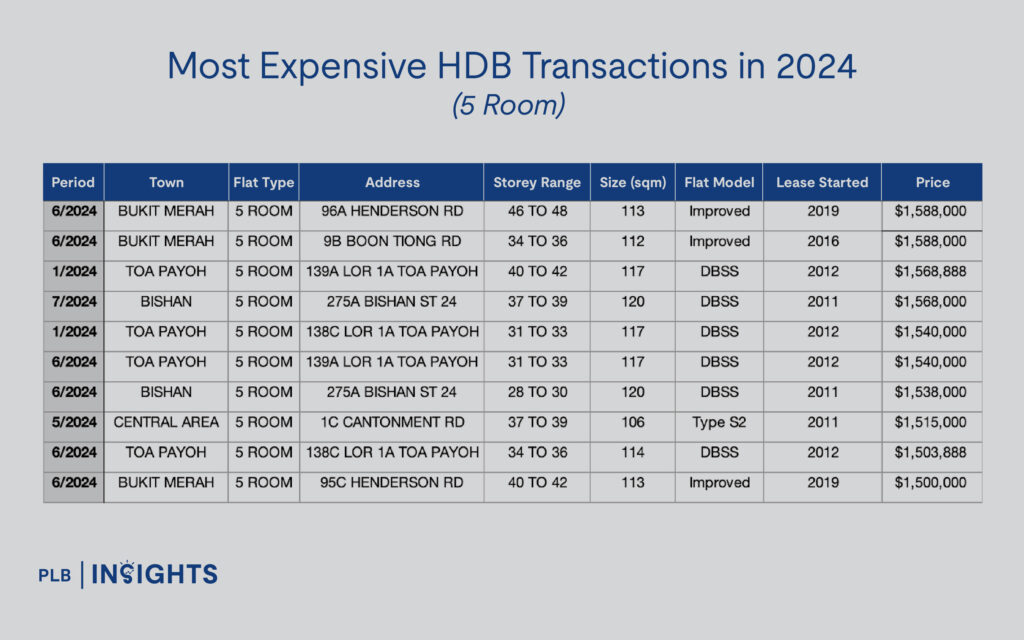  top 10 most expensive HDB flats (all transacted in 2024)

5-Room HDB Flat At SkyOasis @ Dawson Sold For Record $1.73M: Here’s What We Make Of It
