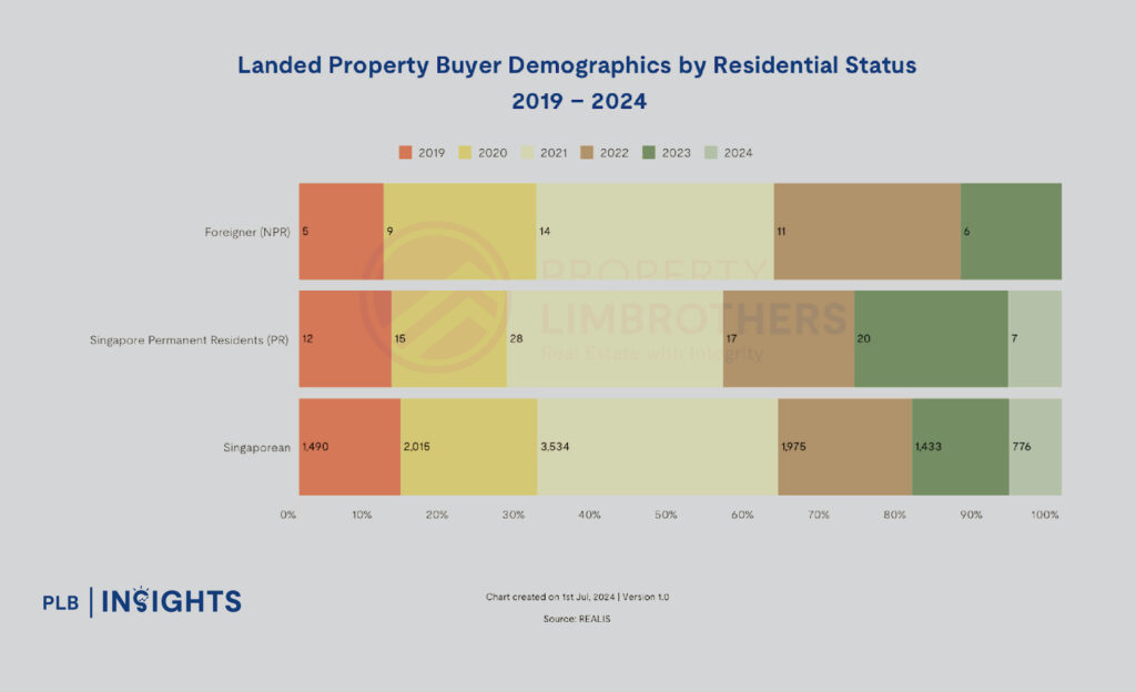 What’s Next for Singapore’s Landed Property Sector - 2024 Market Forecast
Increasing Affluence and Scarcity of Landed Homes Drive Up Their Value in Singapore