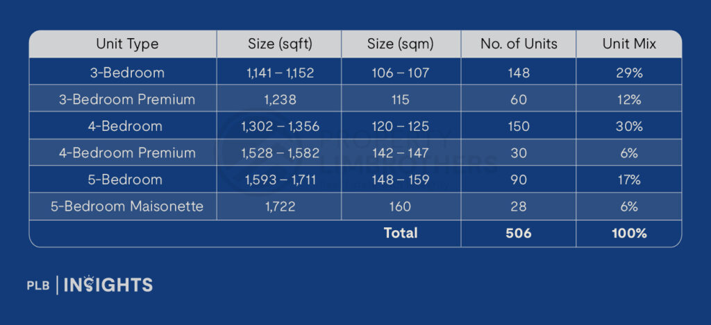 SkyPark Residences Condo Review: Rare Sembawang EC With Maisonette Layouts!

Site Plan and Unit Distribution