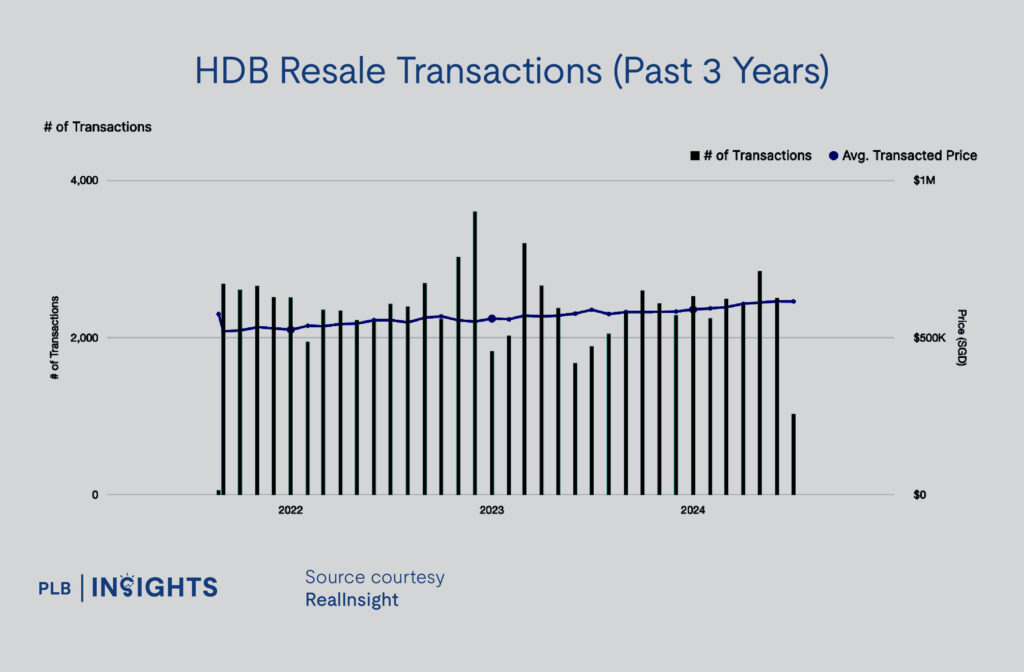 HDB Resale Transactions (Past 3 Years)

83,969 transactions
Average transacted price: $565,648