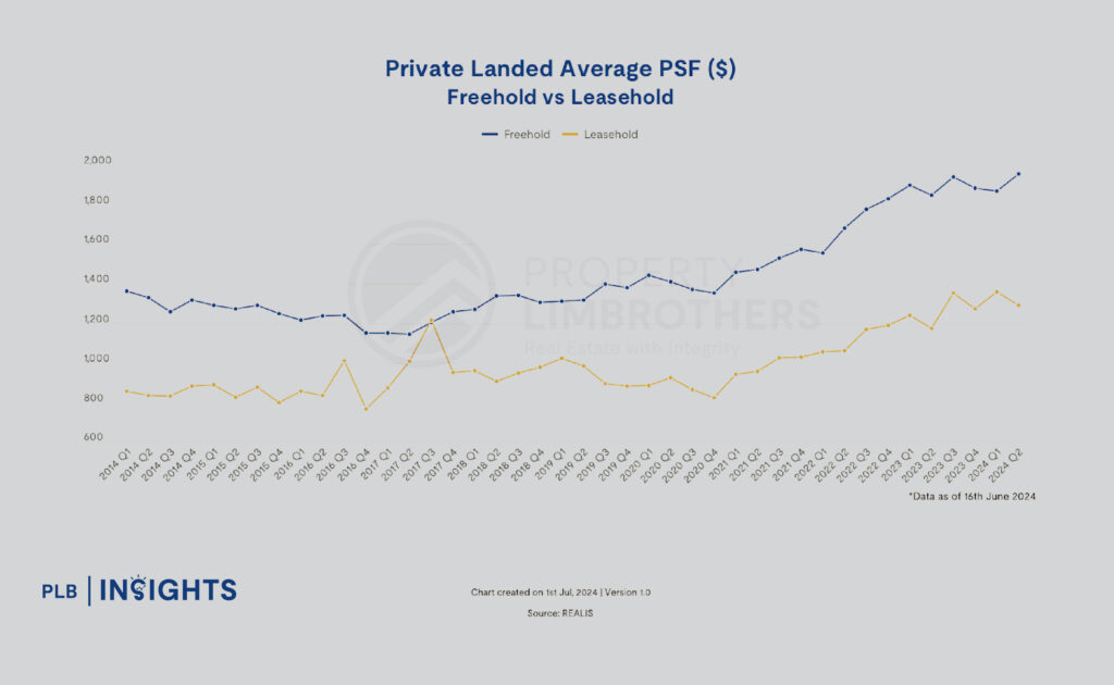 What’s Next for Singapore’s Landed Property Sector - 2024 Market Forecast
Analysis of Regional Price Trends for Landed Properties