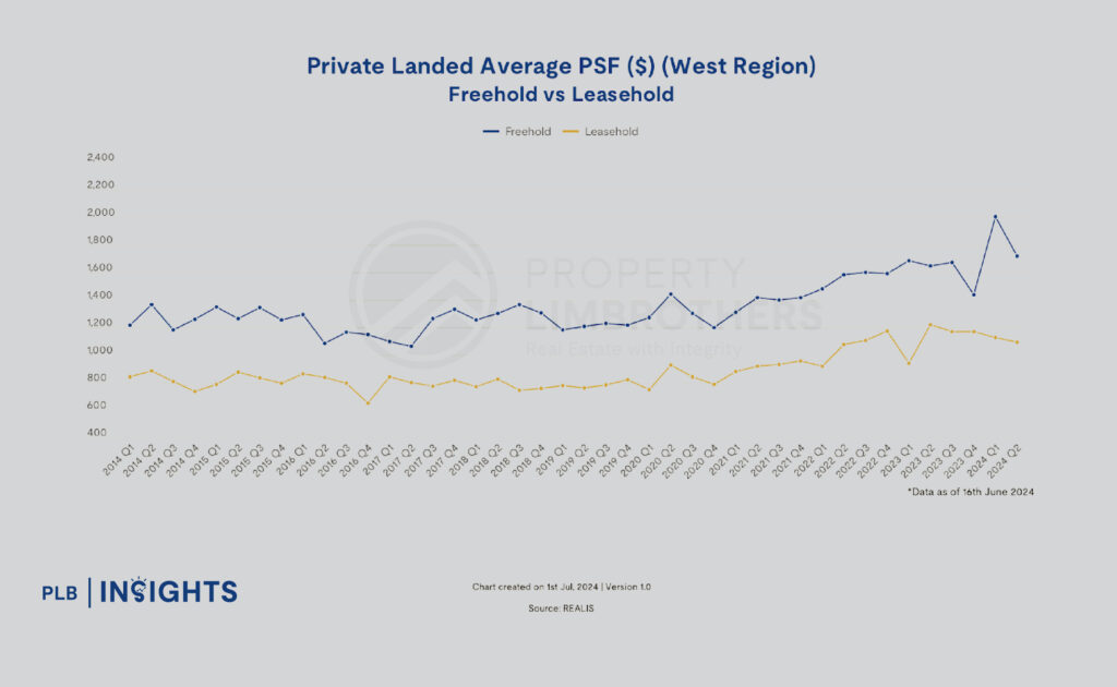 What’s Next for Singapore’s Landed Property Sector - 2024 Market Forecast
Analysis of Regional Price Trends for Landed Properties
West Region