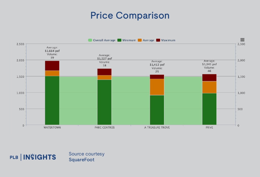 A Treasure Trove Condo Review – Is This Project 5 Minutes Away From Punggol MRT Worth Looking Into?

price analysis