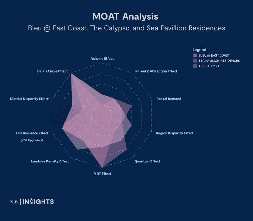 Strengthening Market Appeal: Impact on MOAT Analysis’ Exit Audience Metric

Bleu @ East Coast, The Calypso, and Sea Pavillion Residences 

