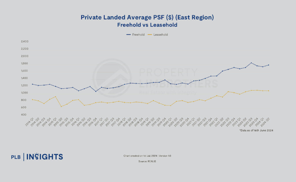 What’s Next for Singapore’s Landed Property Sector - 2024 Market Forecast
Analysis of Regional Price Trends for Landed Properties
East Region