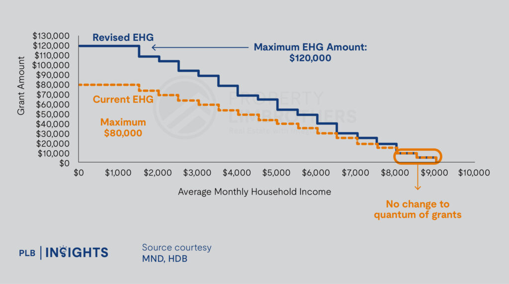 Fresh Round of Cooling Measures (20 August 2024) – LTV Limit For HDB Loan Reduced To 75%


Enhanced CPF Housing Grant (EHG) Increased For First-Timers Buying New/Resale Flat
