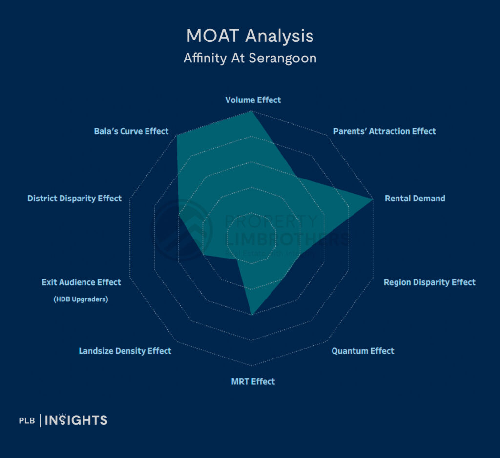 Affinity at Serangoon Condo Review – 2024 TOP Mega Development With Strata Landed Inter-Terraces

MOAT Analysis