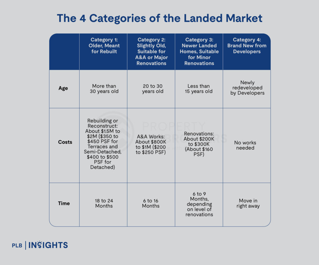 The ROI Advantage: Navigating Singapore’s Lucrative Pure Landed Property Market