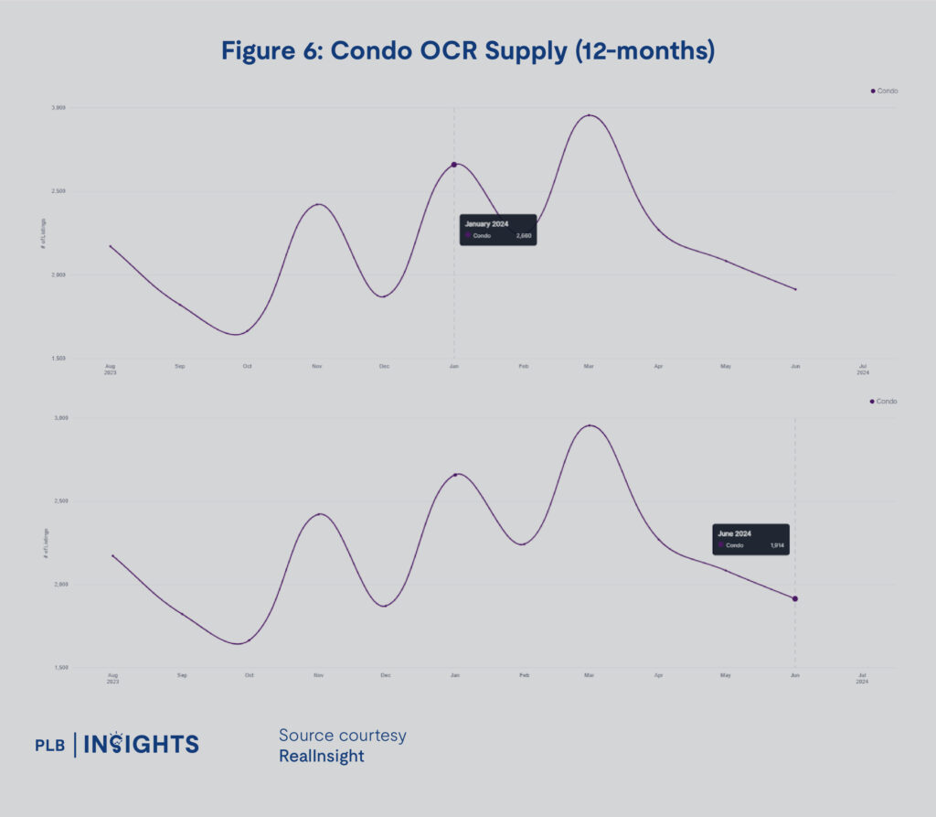 Singapore's real estate market trends for 1H2024, including detailed insights into OCR, RCR, and CCR regions, covering condos, resale HDB, and landed property segments