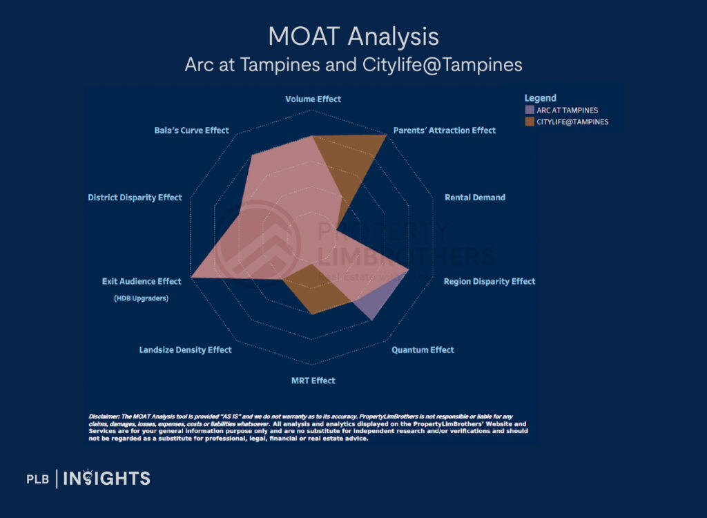 MOAT Analysis 
Arc at Tampines and Citylife@Tampines
