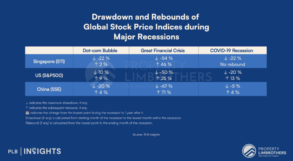 Property Price Index Vs Stock Market 