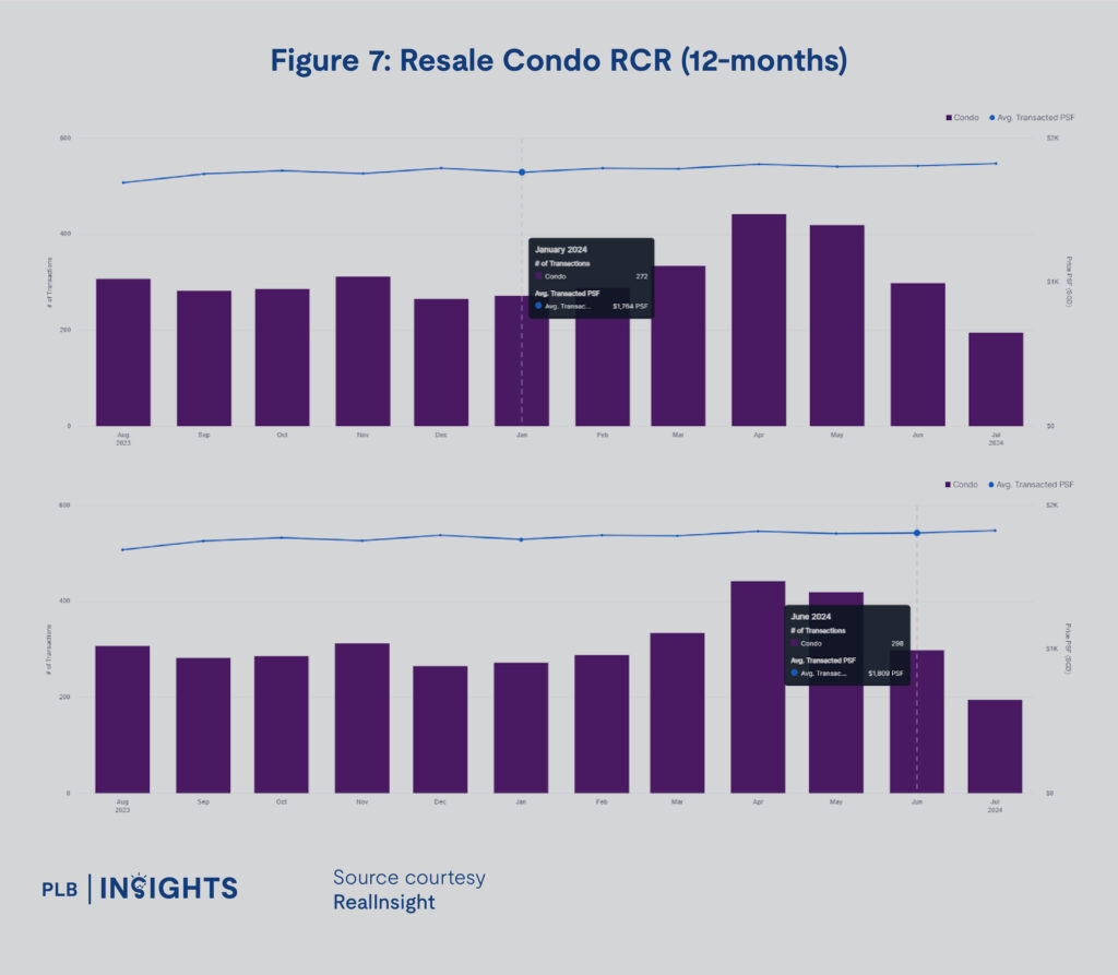 Singapore's real estate market trends for 1H2024, including detailed insights into OCR, RCR, and CCR regions, covering condos, resale HDB, and landed property segments