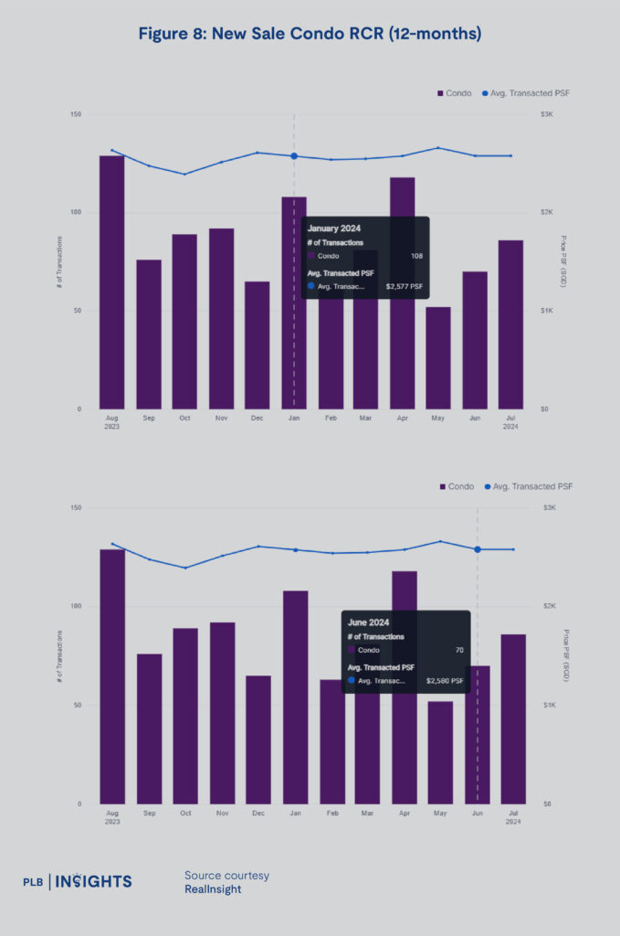 Singapore's real estate market trends for 1H2024, including detailed insights into OCR, RCR, and CCR regions, covering condos, resale HDB, and landed property segments