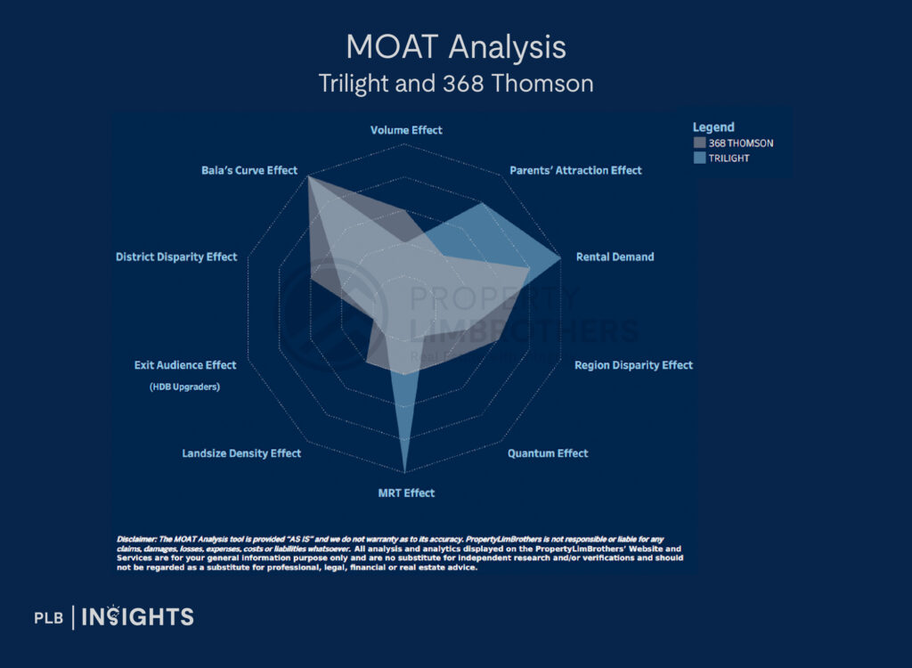 MOAT Analysis 
 Trilight and 368 Thomson