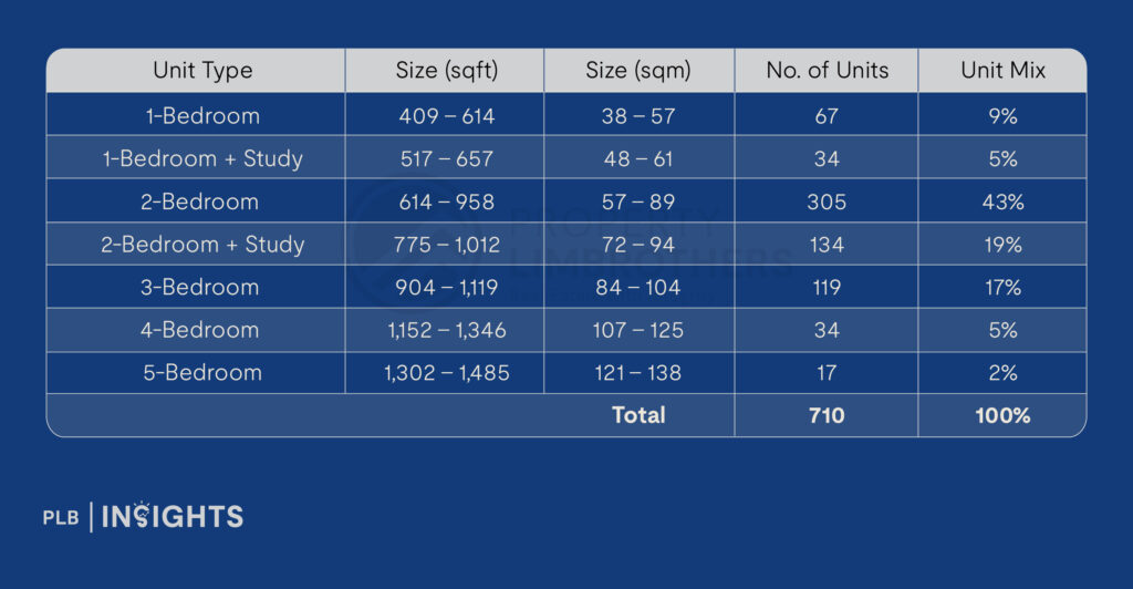 Lake Grande Condo Review: Potential Upside For This Resort-themed Development Overlooking Jurong Lake?

unit distribution