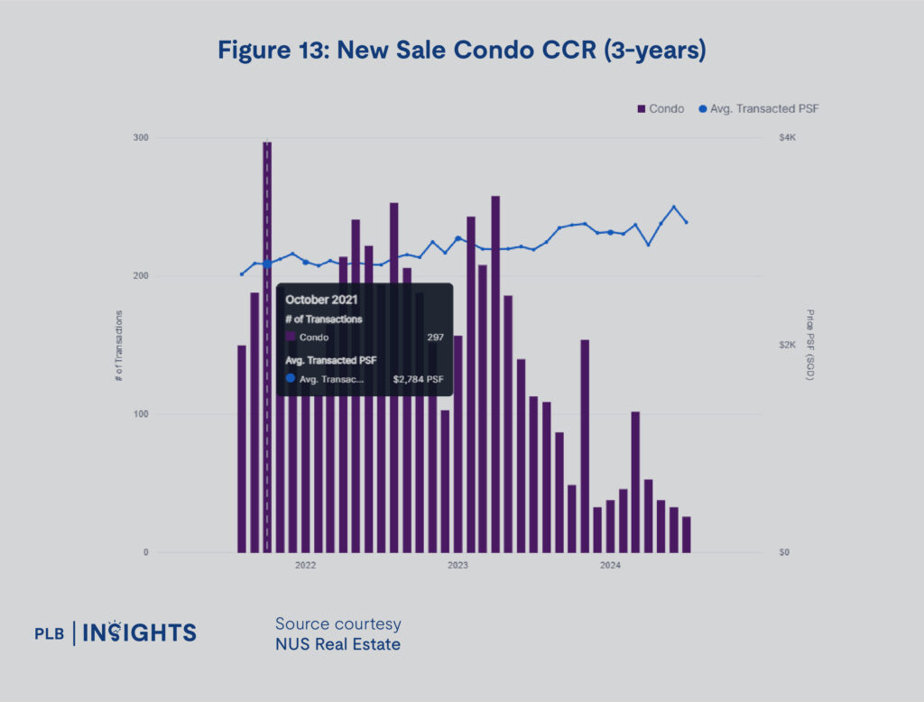 Singapore's real estate market trends for 1H2024, including detailed insights into OCR, RCR, and CCR regions, covering condos, resale HDB, and landed property segments