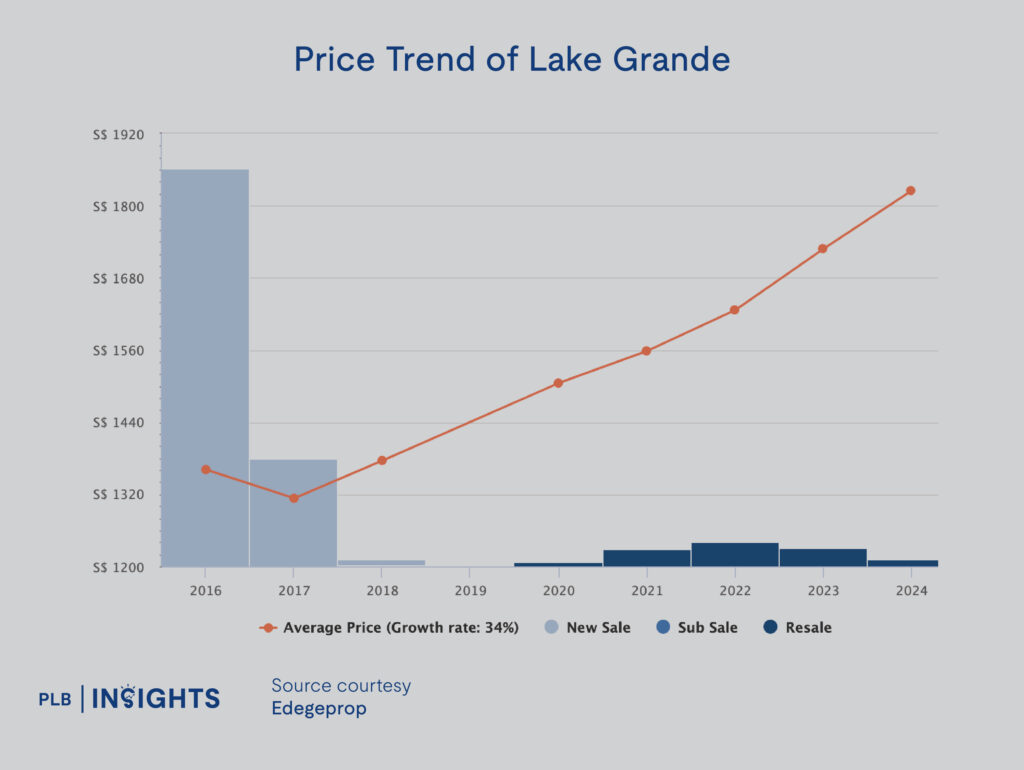 Lake Grande Condo Review: Potential Upside For This Resort-themed Development Overlooking Jurong Lake?

price analysis