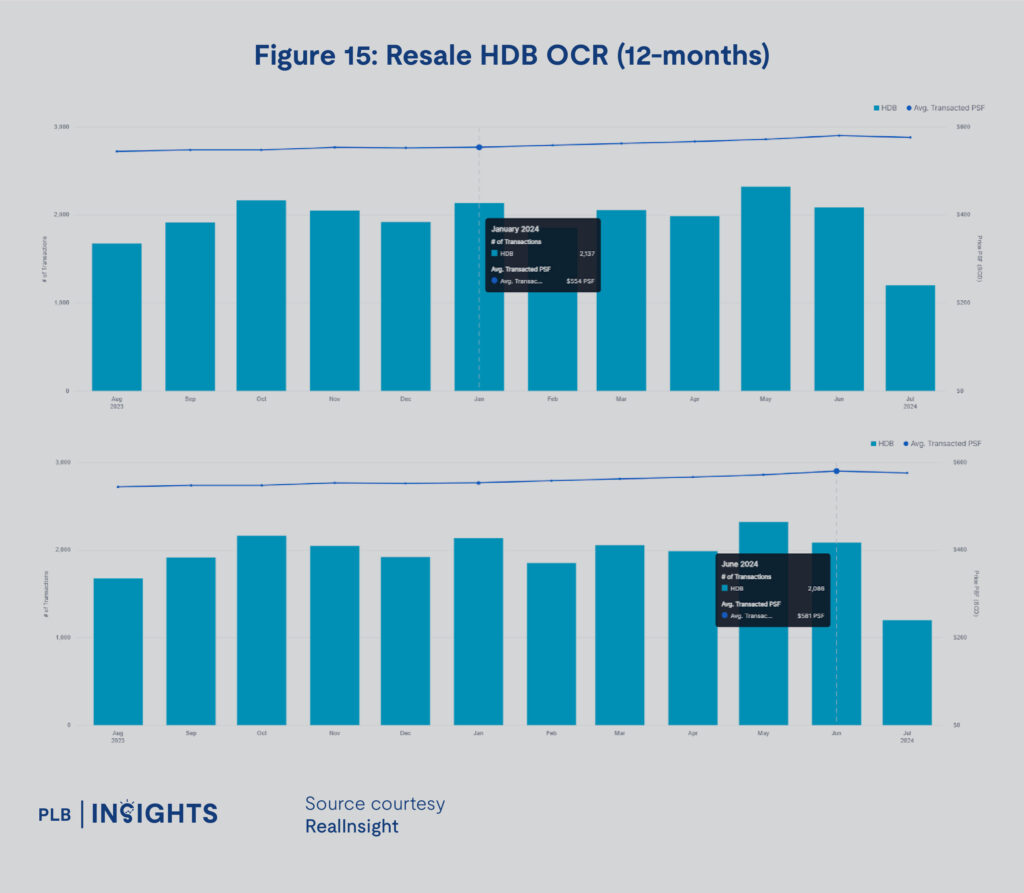 Singapore's real estate market trends for 1H2024, including detailed insights into OCR, RCR, and CCR regions, covering condos, resale HDB, and landed property segments