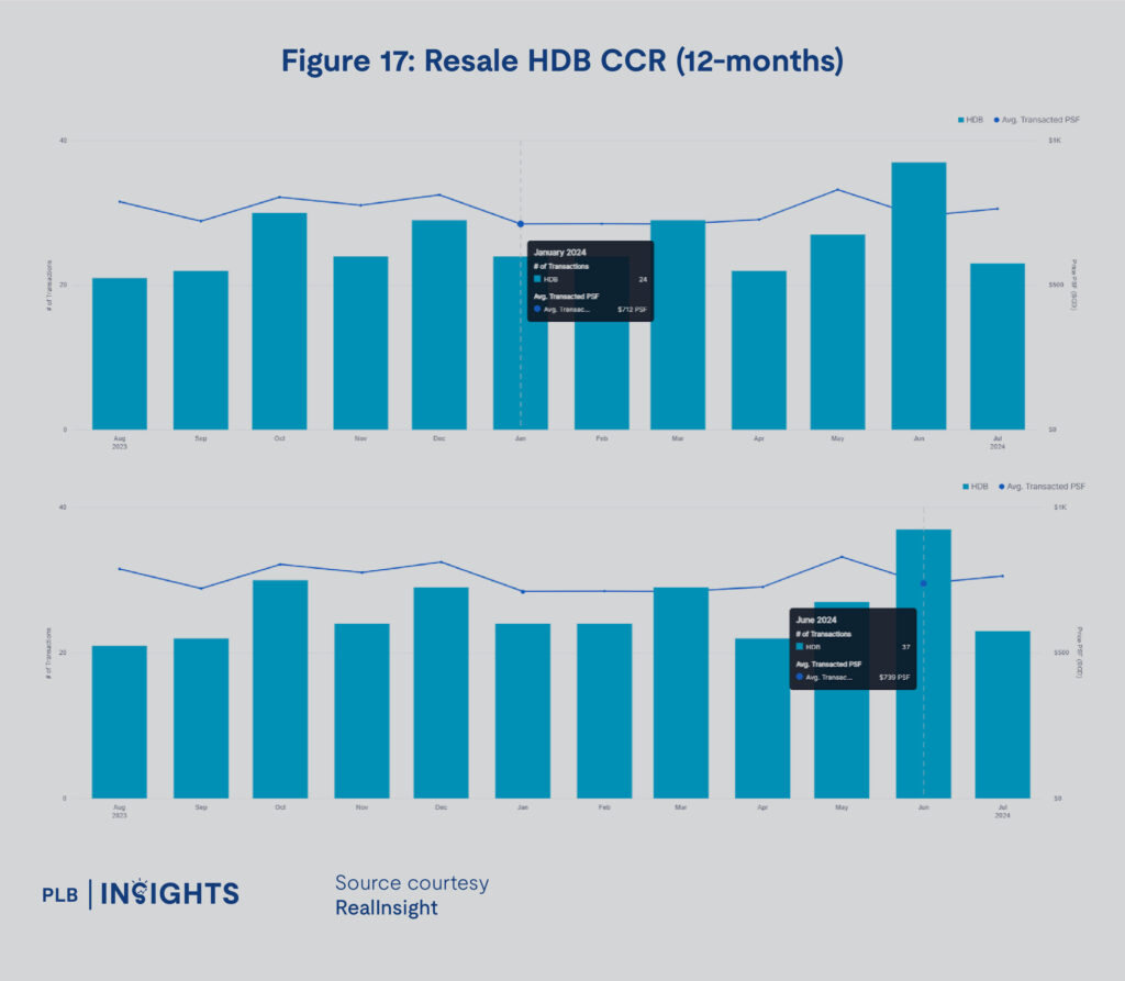 Singapore's real estate market trends for 1H2024, including detailed insights into OCR, RCR, and CCR regions, covering condos, resale HDB, and landed property segments