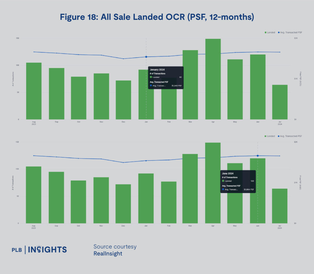 Singapore's real estate market trends for 1H2024, including detailed insights into OCR, RCR, and CCR regions, covering condos, resale HDB, and landed property segments