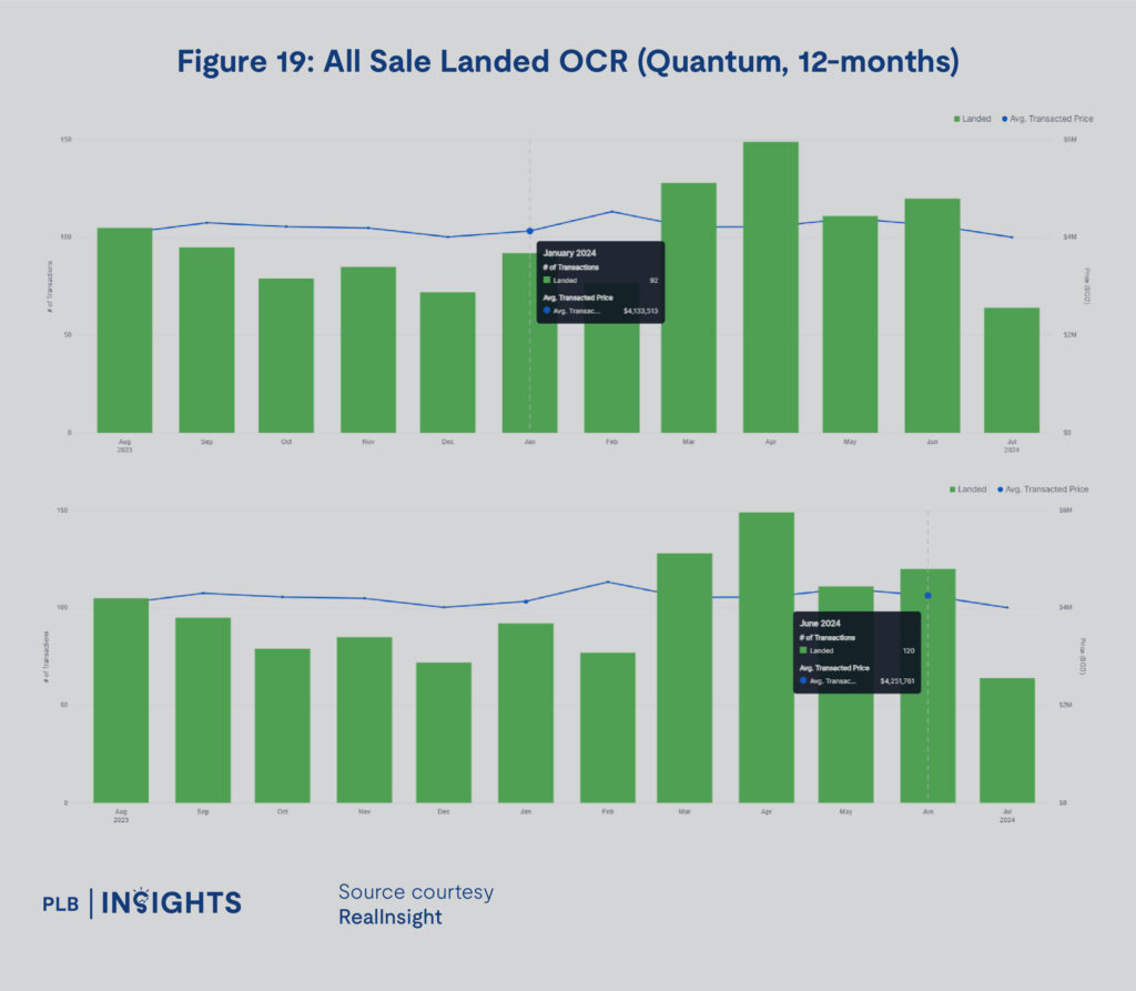 Singapore's real estate market trends for 1H2024, including detailed insights into OCR, RCR, and CCR regions, covering condos, resale HDB, and landed property segments