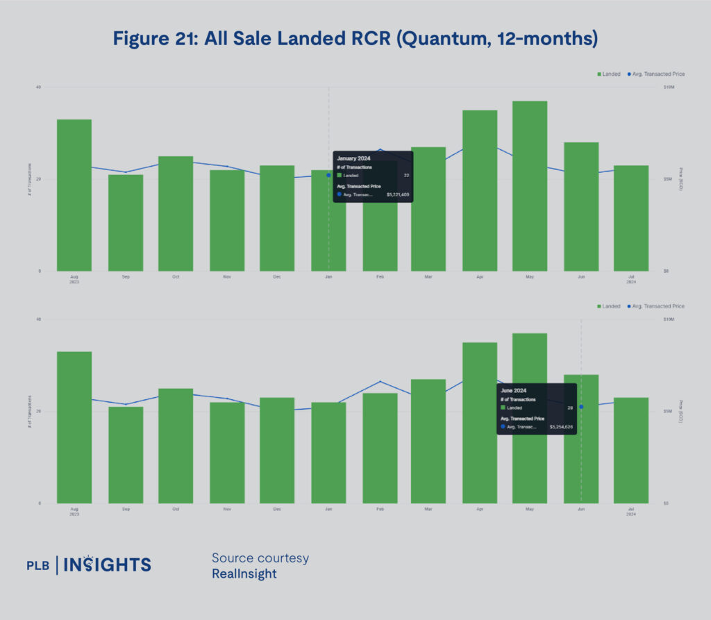 Singapore's real estate market trends for 1H2024, including detailed insights into OCR, RCR, and CCR regions, covering condos, resale HDB, and landed property segments