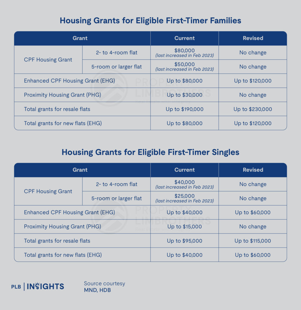 Fresh Round of Cooling Measures (20 August 2024) – LTV Limit For HDB Loan Reduced To 75%


Enhanced CPF Housing Grant (EHG) Increased For First-Timers Buying New/Resale Flat
