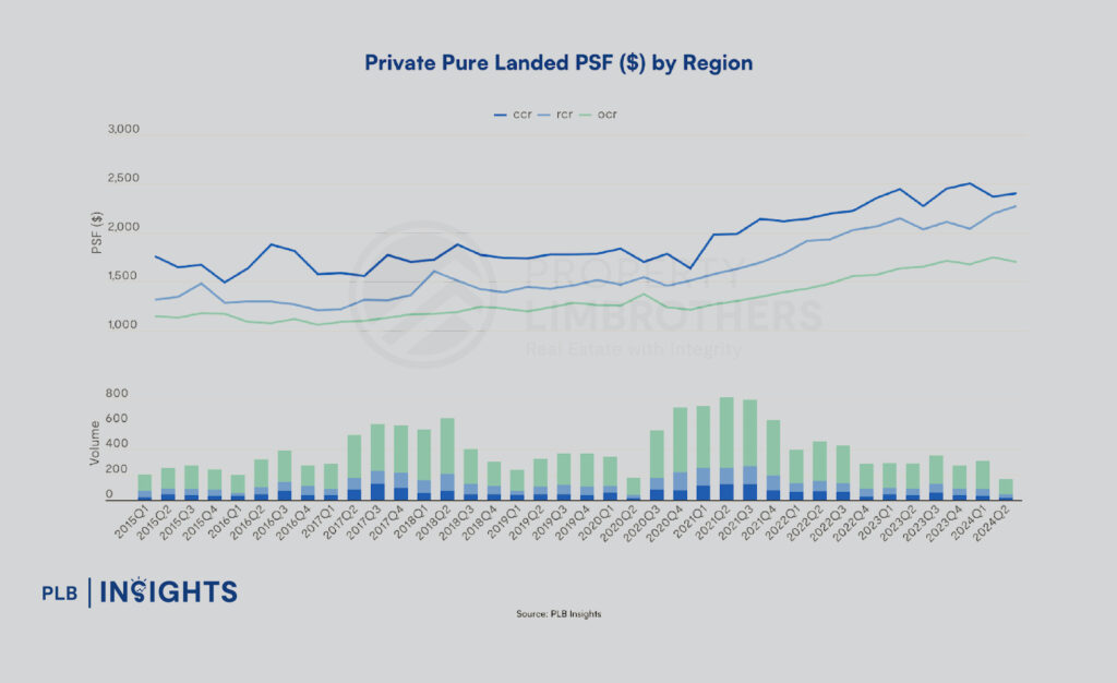 The ROI Advantage: Navigating Singapore’s Lucrative Pure Landed Property Market