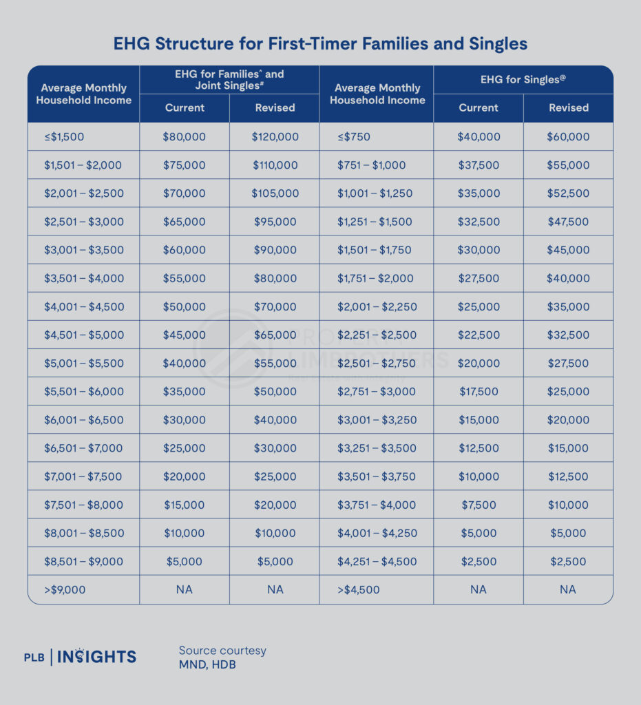 Fresh Round of Cooling Measures (20 August 2024) – LTV Limit For HDB Loan Reduced To 75%


Enhanced CPF Housing Grant (EHG) Increased For First-Timers Buying New/Resale Flat
