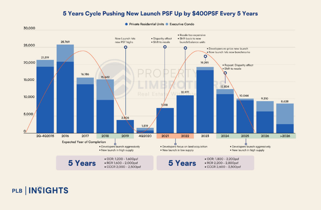 How to Decode Singapore’s Property Market Cycles for Optimal Investment Opportunities