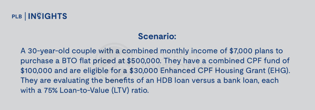 HDB vs Bank Loan: Which Is the Smarter Choice for Your Home Financing in 2024?

Scenario:

A 30-year-old couple with a combined monthly income of $7,000 plans to purchase a BTO flat priced at $500,000. They have a combined CPF fund of $100,000 and are eligible for a $30,000 Enhanced CPF Housing Grant (EHG). They are evaluating the benefits of an HDB loan versus a bank loan, each with a 75% Loan-to-Value (LTV) ratio.