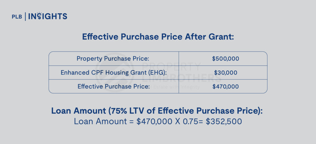 HDB vs Bank Loan: Which Is the Smarter Choice for Your Home Financing in 2024?


Effective Purchase Price After Grant:

Property Purchase Price: $500,000

Enhanced CPF Housing Grant (EHG): $30,000

Effective Purchase Price: $470,000

Loan Amount (75% LTV of Effective Purchase Price): Loan Amount = $470,000 X 0.75= $35