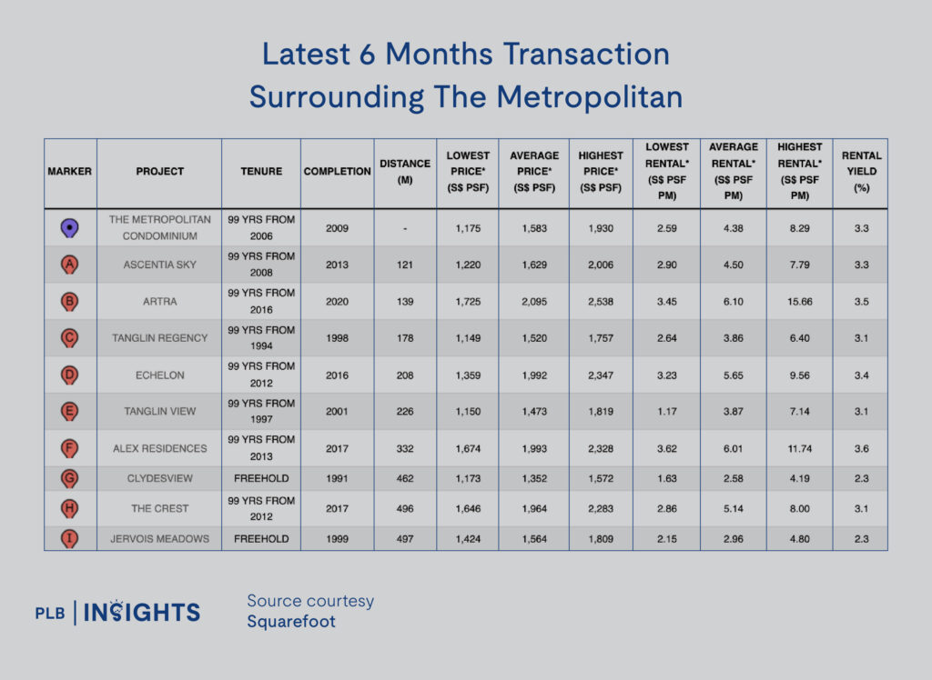 The Metropolitan Condo Review – Strong Exit Audience From Growing BTO Supply In Queenstown