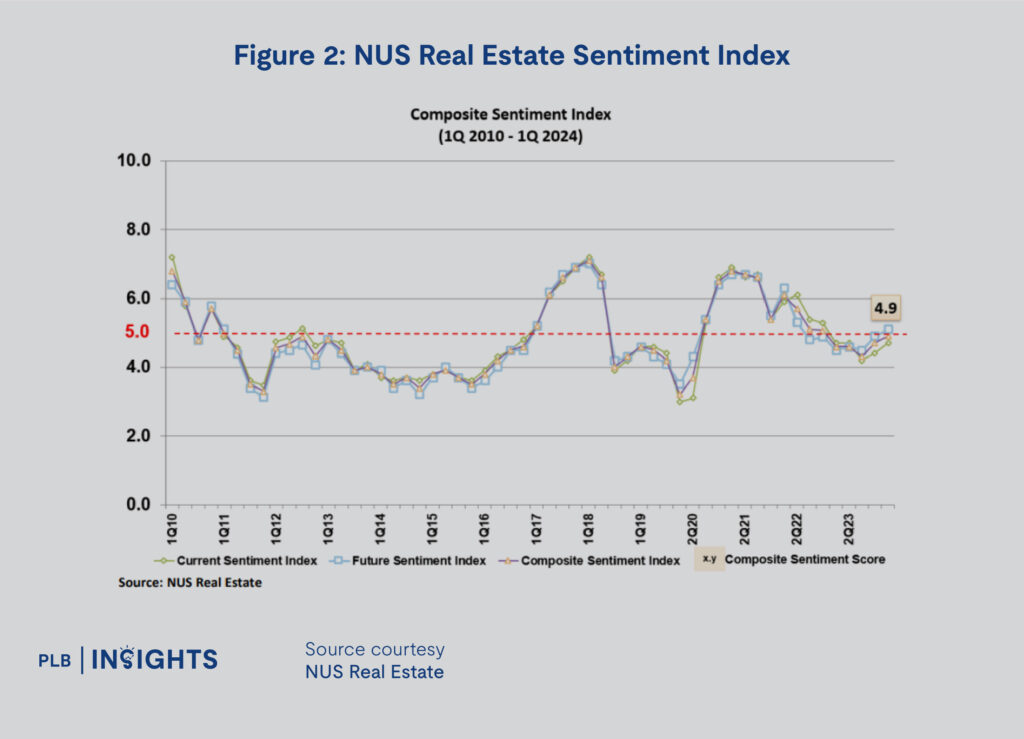 Singapore's real estate market trends for 1H2024, including detailed insights into OCR, RCR, and CCR regions, covering condos, resale HDB, and landed property segments