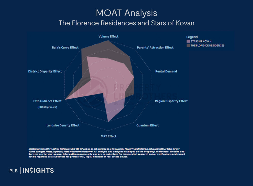 MOAT Analysis 
The Florence Residences and Stars of Kovan
