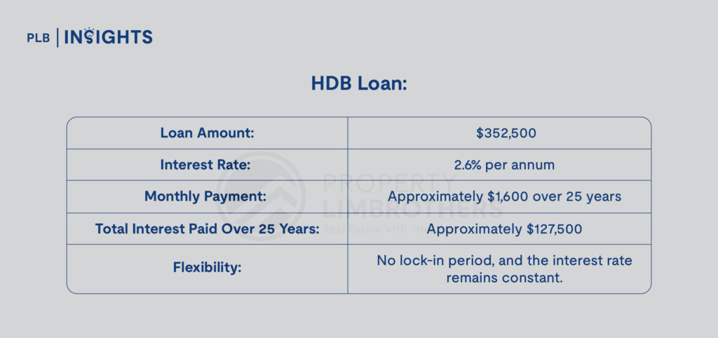 Effective Purchase Price After Grant:

Property Purchase Price: $500,000

Enhanced CPF Housing Grant (EHG): $30,000

Effective Purchase Price: $470,000

Loan Amount (75% LTV of Effective Purchase Price): Loan Amount = $470,000 X 0.75= $35