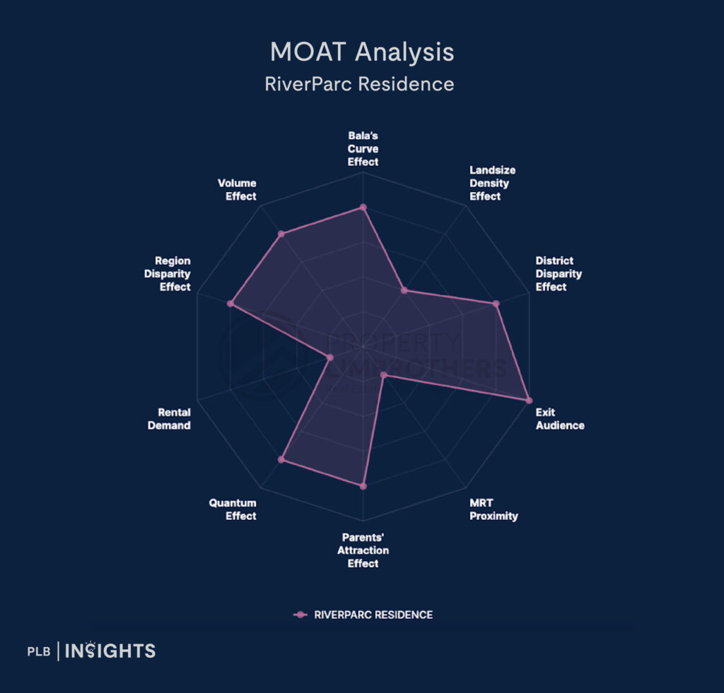 MOAT Analysis of RiverParc Residence