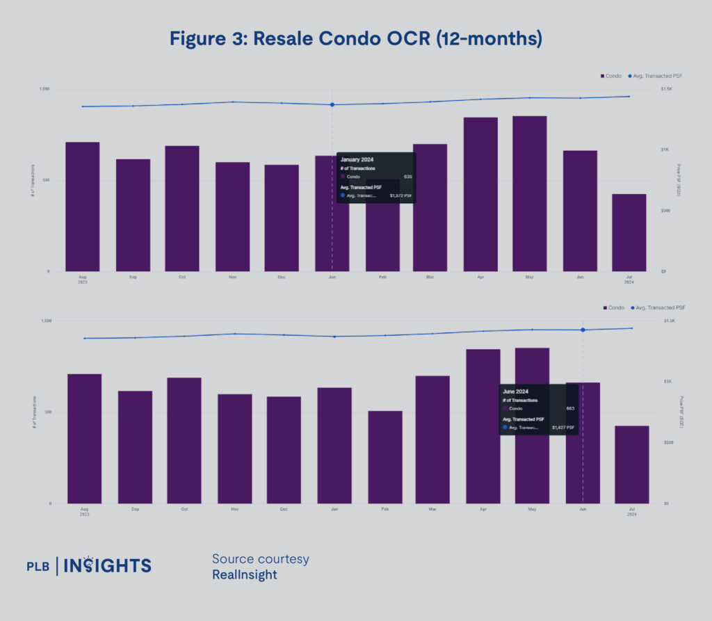 Singapore's real estate market trends for 1H2024, including detailed insights into OCR, RCR, and CCR regions, covering condos, resale HDB, and landed property segments