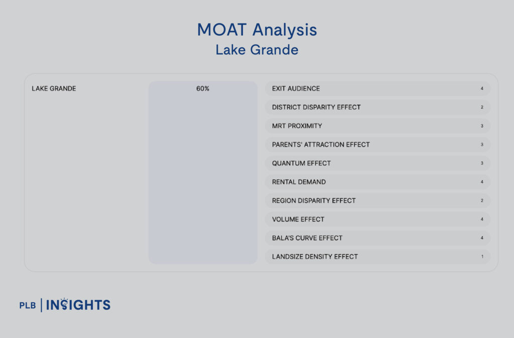 Lake Grande Condo Review: Potential Upside For This Resort-themed Development Overlooking Jurong Lake?

MOAT analysis

