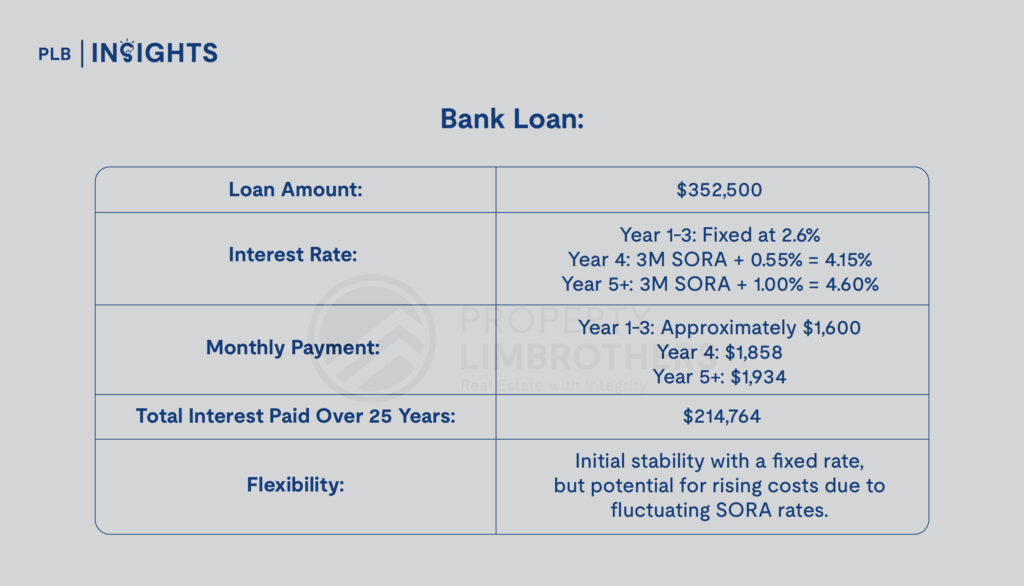 HDB vs Bank Loan: Which Is the Smarter Choice for Your Home Financing in 2024?

Bank Loan:

Loan Amount: $352,500

Interest Rate:

Year 1-3: Fixed at 2.6%

Year 4: 3M SORA + 0.55% = 4.15%

Year 5+: 3M SORA + 1.00% = 4.60%

Monthly Payment:

Year 1-3: Approximately $1,600

Year 4: $1,858

Year 5+: $1,934

Total Interest Paid Over 25 Years: $214,764

Flexibility: Initial stability with a fixed rate, but potential for rising costs due to fluctuating SORA rates.