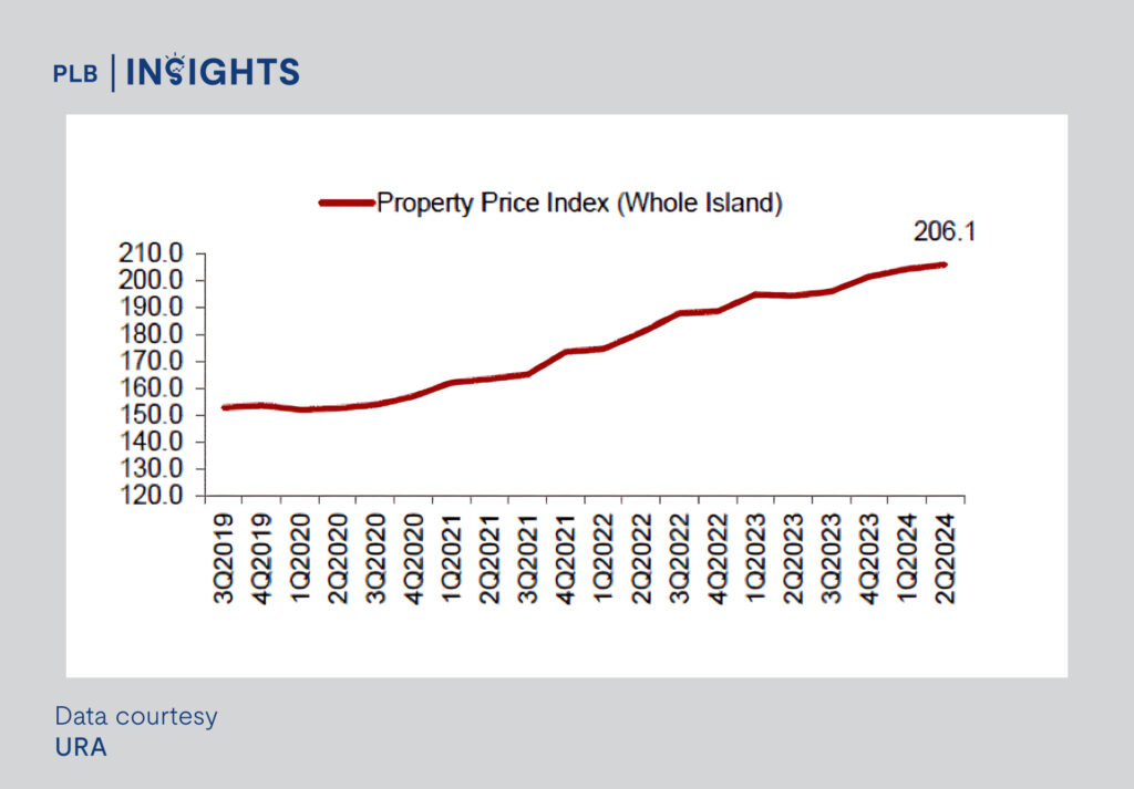 Is Fashion Predicting Property Trends? The Impact of The Hemline Index on Singapore Real Estate

Singapore’s Property Market Now

Price Trends 