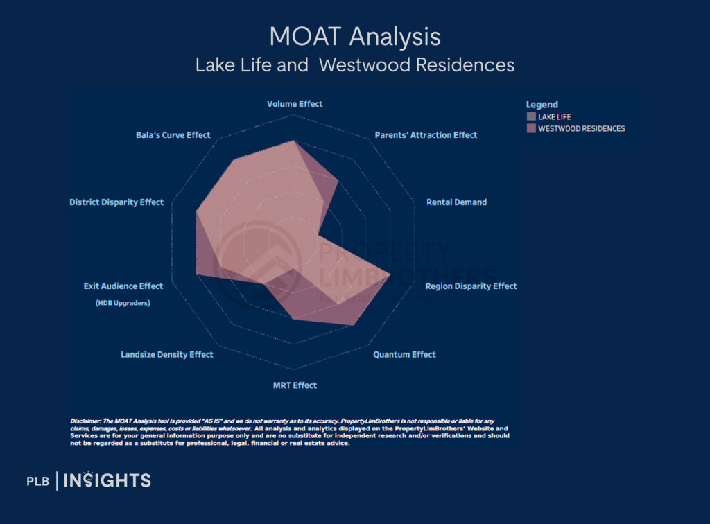 MOAT Analysis 
Lake Life and  Westwood Residences
