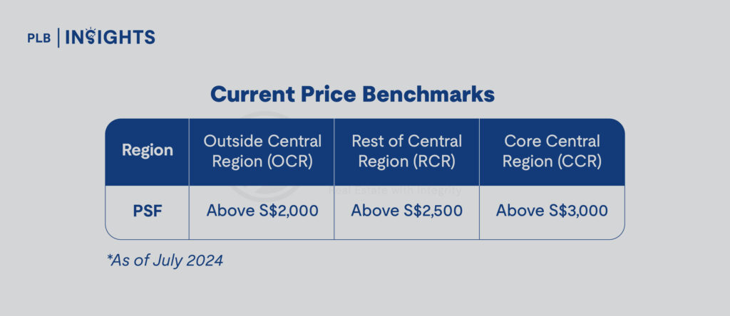 OCR: Above $2,000 PSF

RCR: Exceeding $2,500 PSF

CCR: Over $3,000 PSF


How to Decode Singapore’s Property Market Cycles for Optimal Investment Opportunities