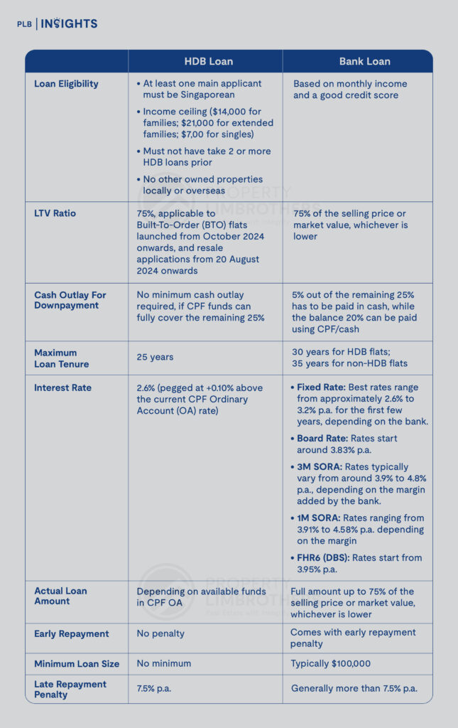 HDB vs Bank Loan: Which Is the Smarter Choice for Your Home Financing in 2024?