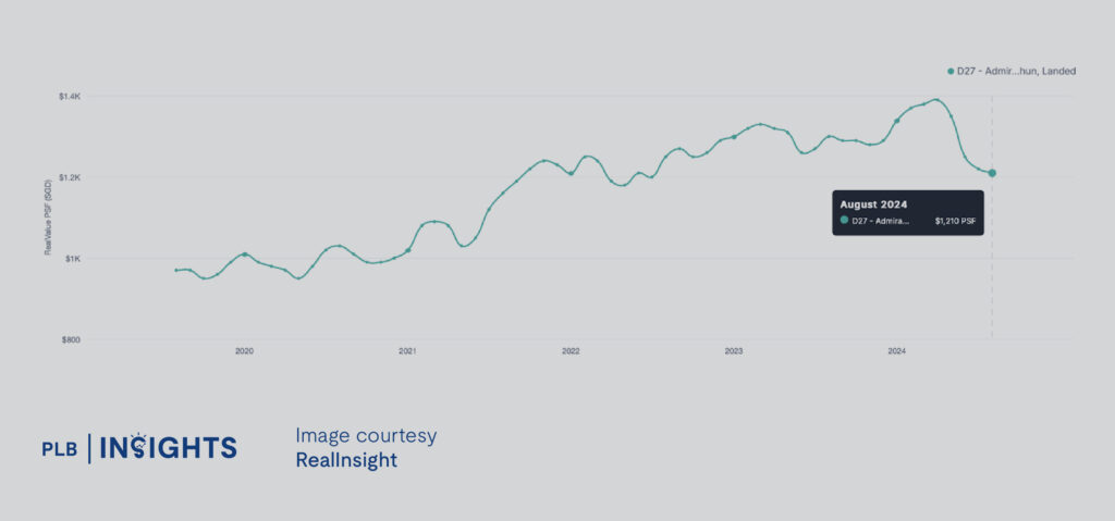 The ROI Advantage: Navigating Singapore’s Lucrative Pure Landed Property Market