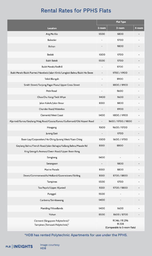 Rental rates for PPHS flats published on HDB's website.