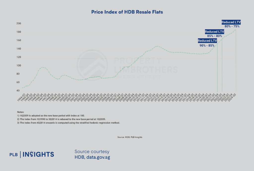 Affordability Of Resale Flats In Singapore: Examining The Impact Of The Latest Cooling Measures

price index of HDB Resale Flats