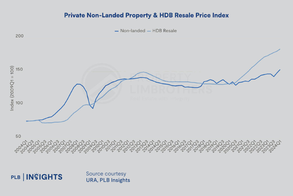 Singapore Housing Market: On the Brink of a Crash or a Gentle Correction? 