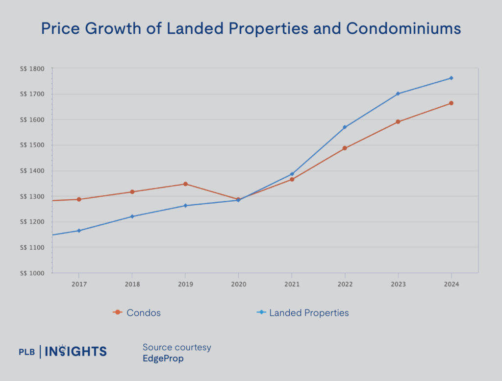 Condos Vs Landed Houses: Which is the Smarter Investment in Today’s Market?