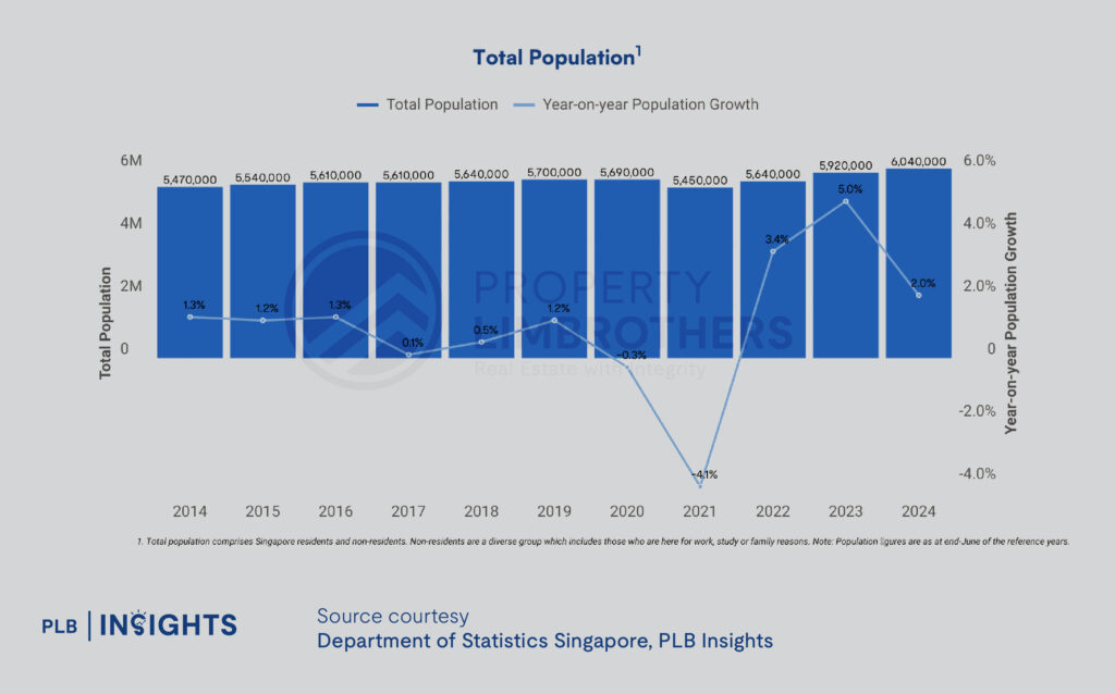 Population in Brief 2024: Key Insights & The Implications For Singapore's Housing Market 